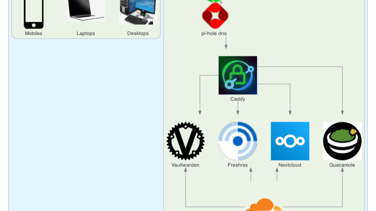 Inside My Homelab: Architecture, Services, and Future Plans